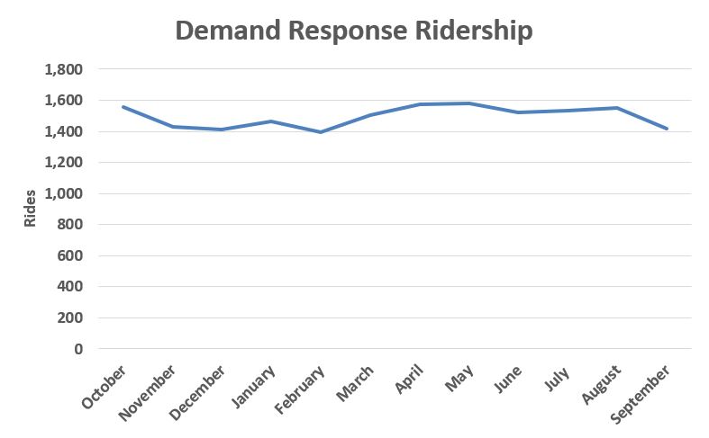 Demand Response Ridership FY 18_3.JPG