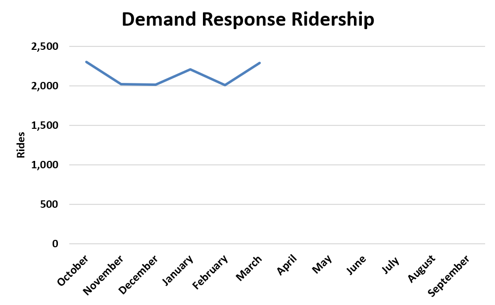 Chart of Fiscal Year 2025 Demand Response Ridership Statistics