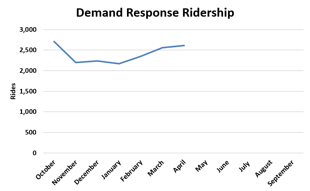 A chart showing demand response ridership trends for fiscal year 2026.