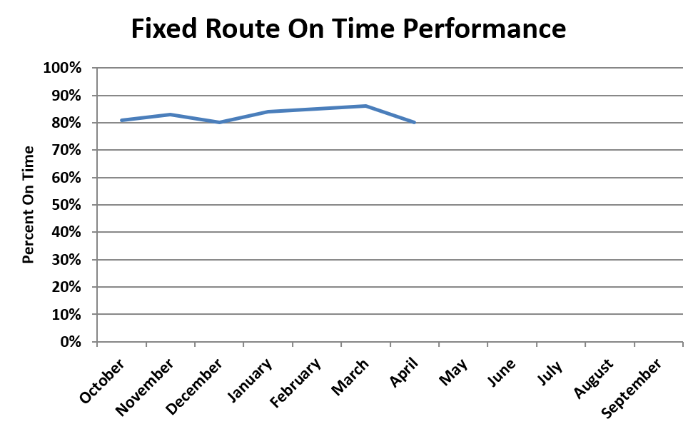 A chart showing fixed route on time performance trends for fiscal year 2026.