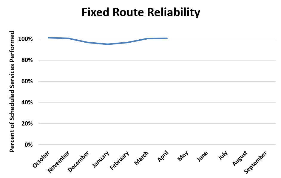 A chart showing fixed route reliability trends for fiscal year 2026.