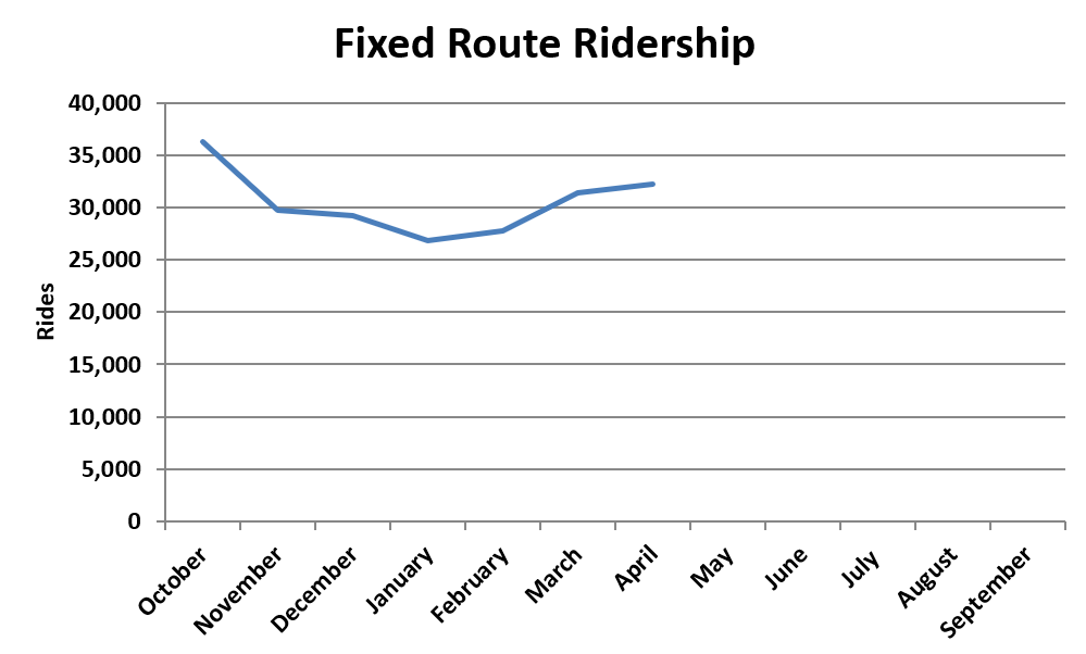 A chart showing fixed route ridership trends for fiscal year 2026.