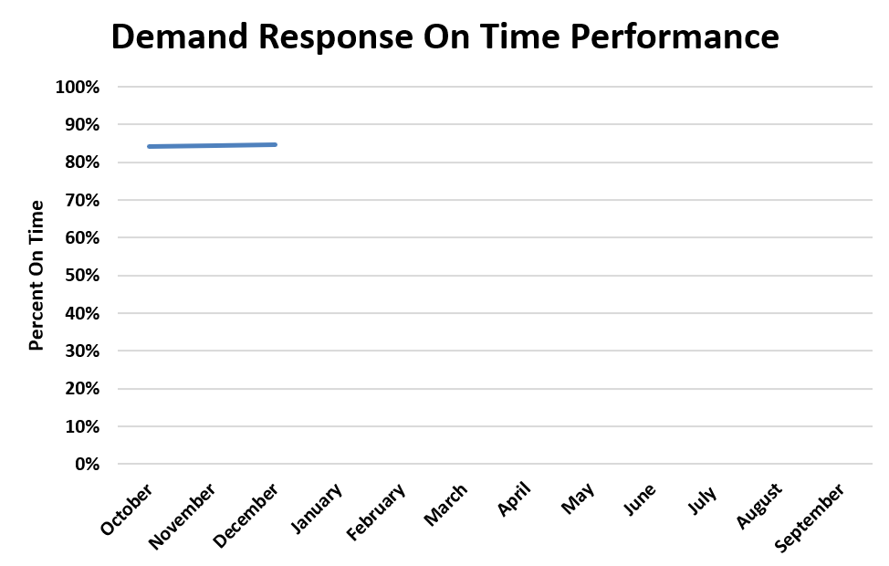 A chart showing demand response on time performance trends for fiscal year 2026.