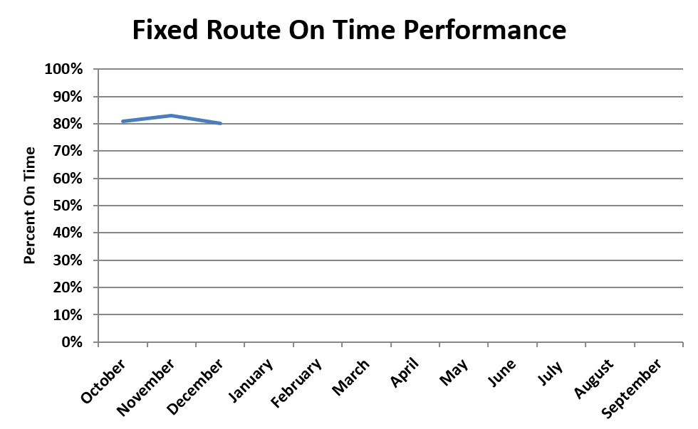 A chart showing fixed route on time performance trends for fiscal year 2026.