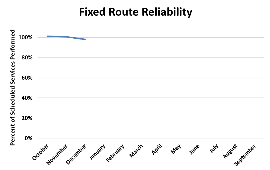 A chart showing fixed route reliability trends for fiscal year 2026.