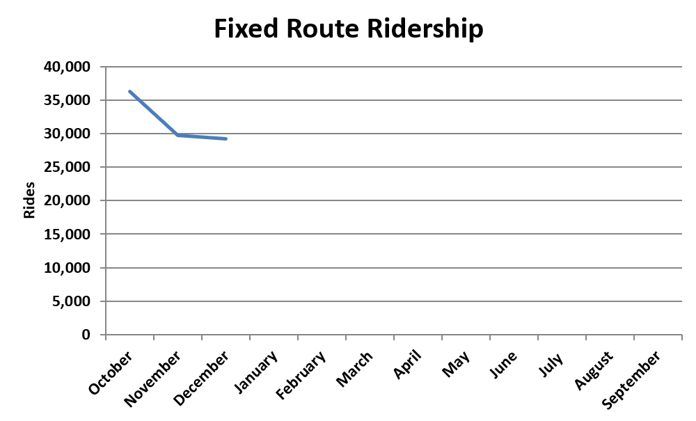 A chart showing fixed route ridership trends for fiscal year 2026.