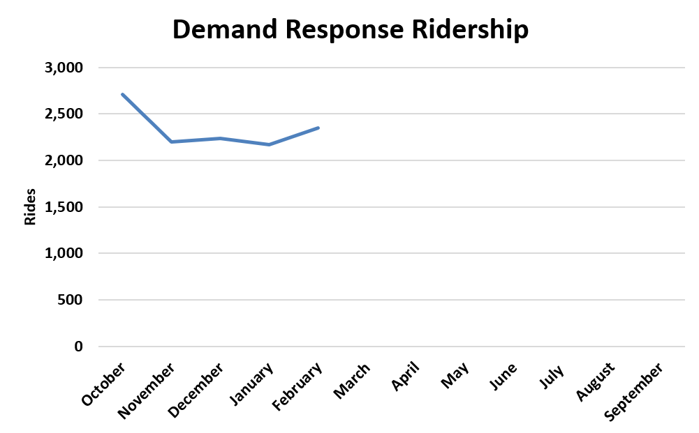 A chart showing demand response ridership trends for fiscal year 2026.