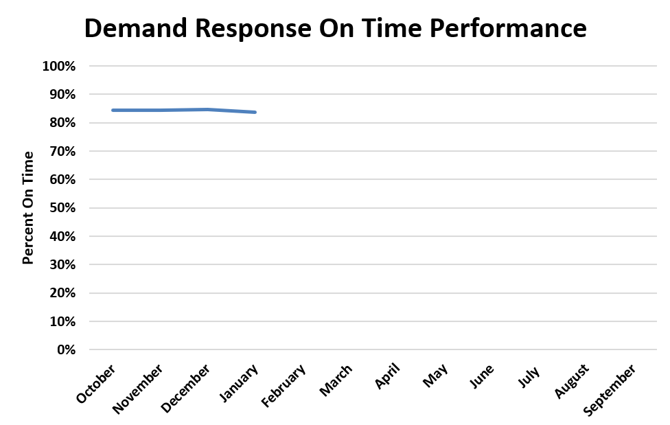 A chart showing demand response on time performance trends for fiscal year 2026.
