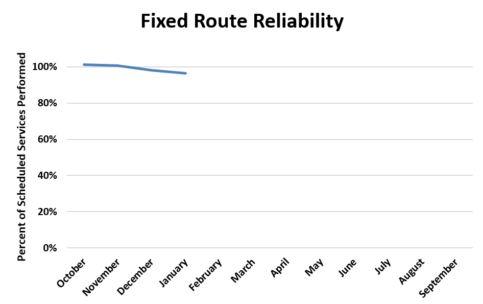 A chart showing fixed route reliability trends for fiscal year 2026.