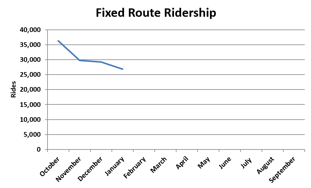 A chart showing fixed route ridership trends for fiscal year 2026.