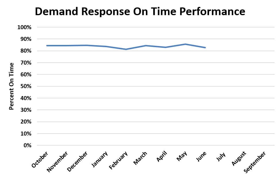 A chart showing demand response on time performance trends for fiscal year 2026.