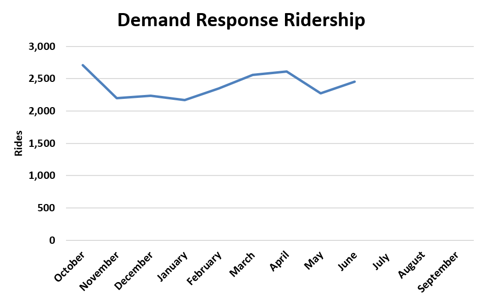 A chart showing demand response ridership trends for fiscal year 2026.