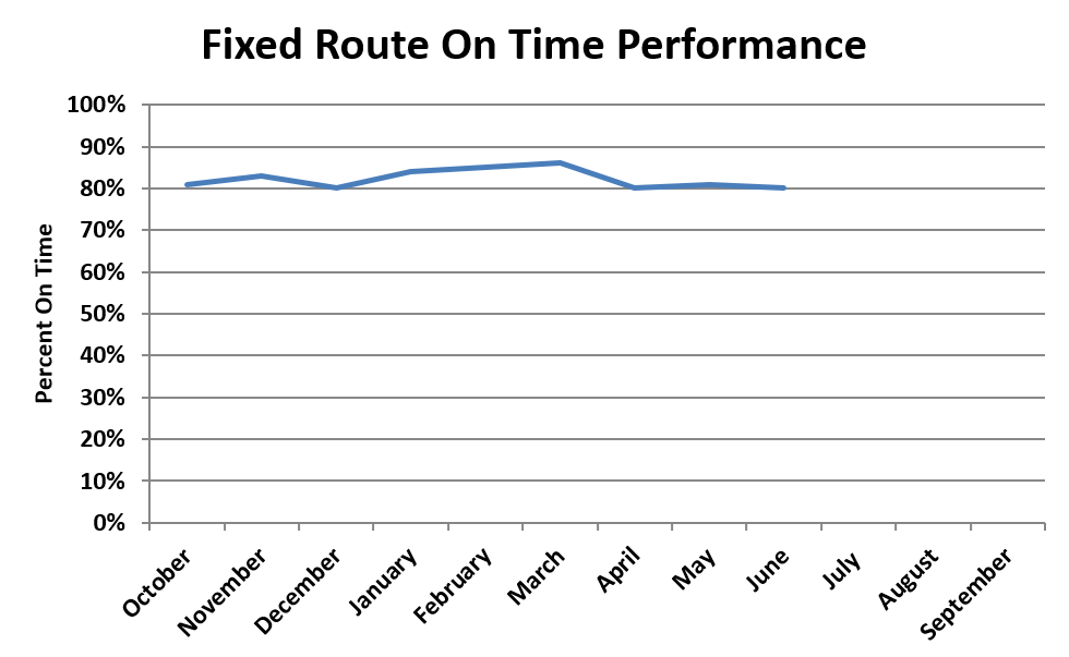 A chart showing fixed route on time performance trends for fiscal year 2026.