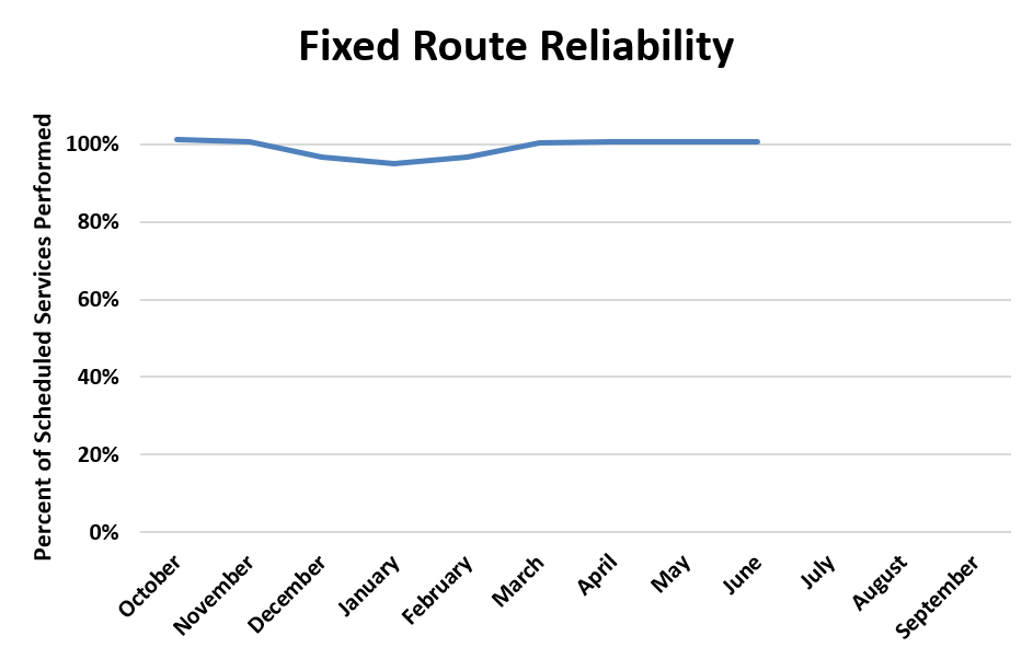 A chart showing fixed route reliability trends for fiscal year 2026.