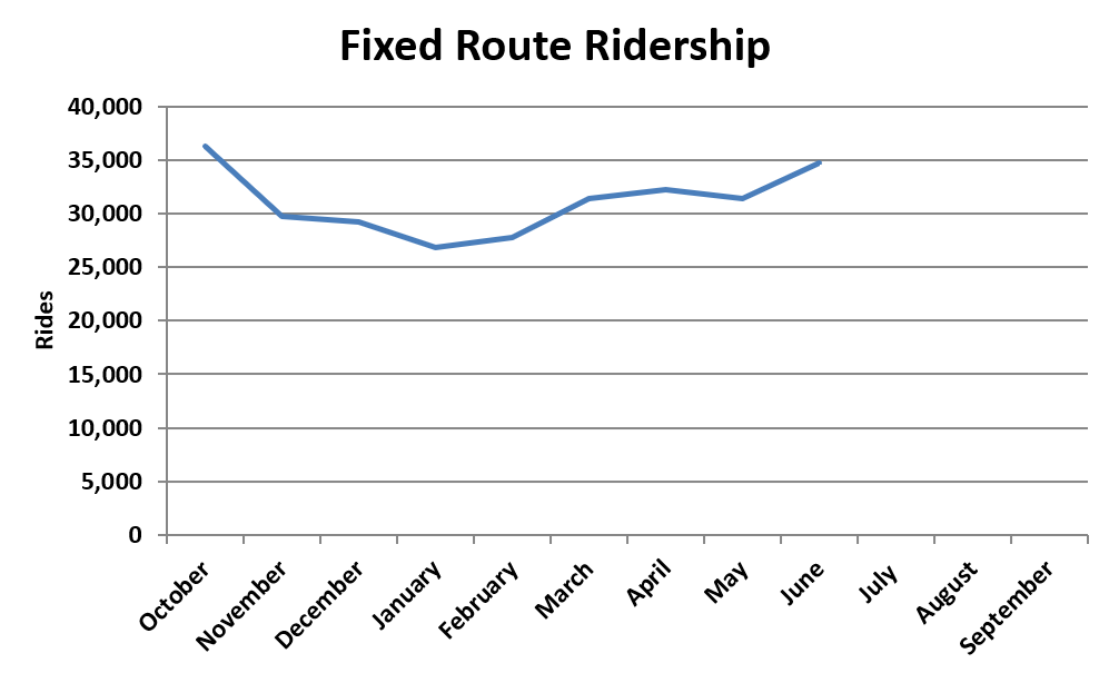 A chart showing fixed route ridership trends for fiscal year 2026.
