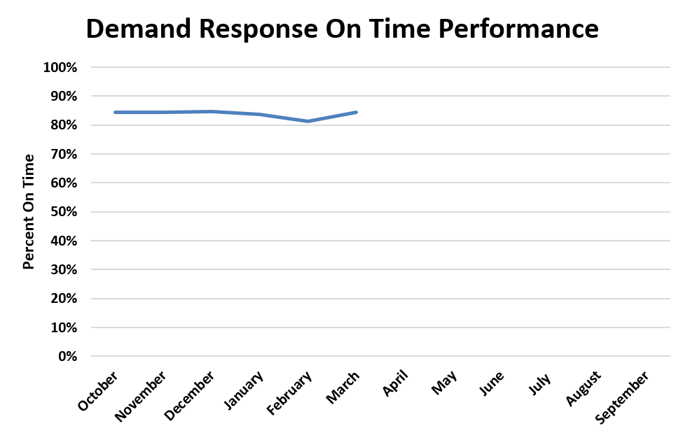 A chart showing demand response on time performance trends for fiscal year 2026.