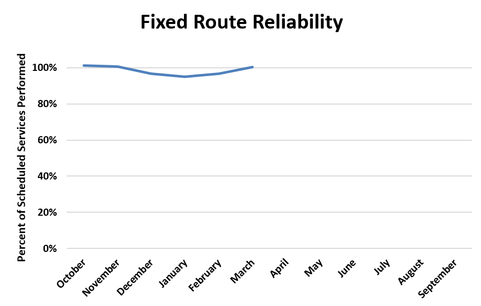 A chart showing fixed route reliability trends for fiscal year 2026.