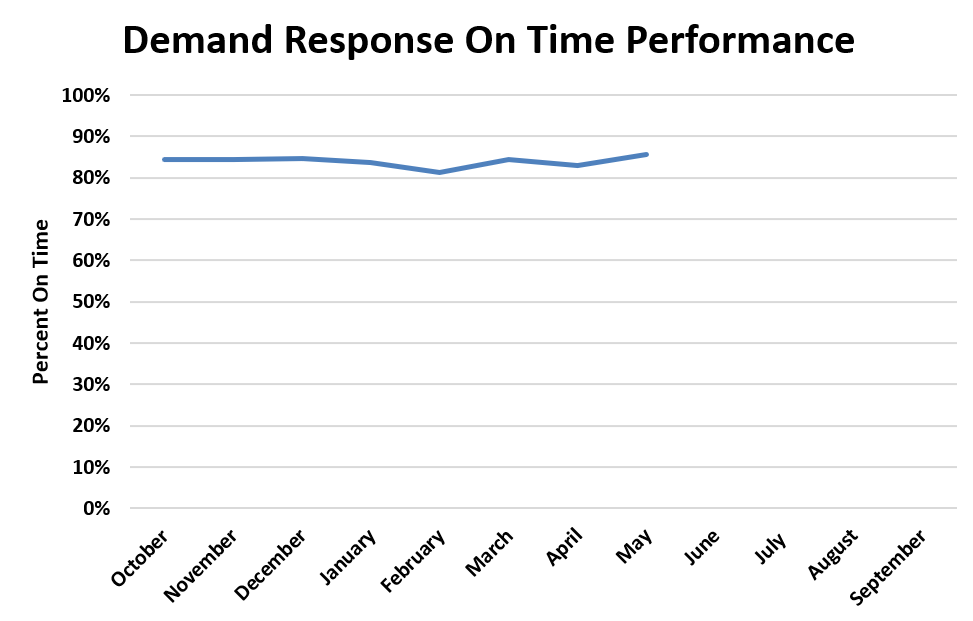 A chart showing demand response on time performance trends for fiscal year 2026.