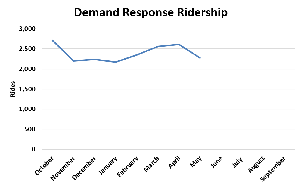 A chart showing demand response ridership trends for fiscal year 2026.