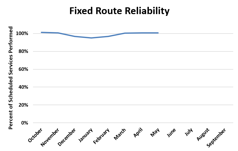 A chart showing fixed route reliability trends for fiscal year 2026.