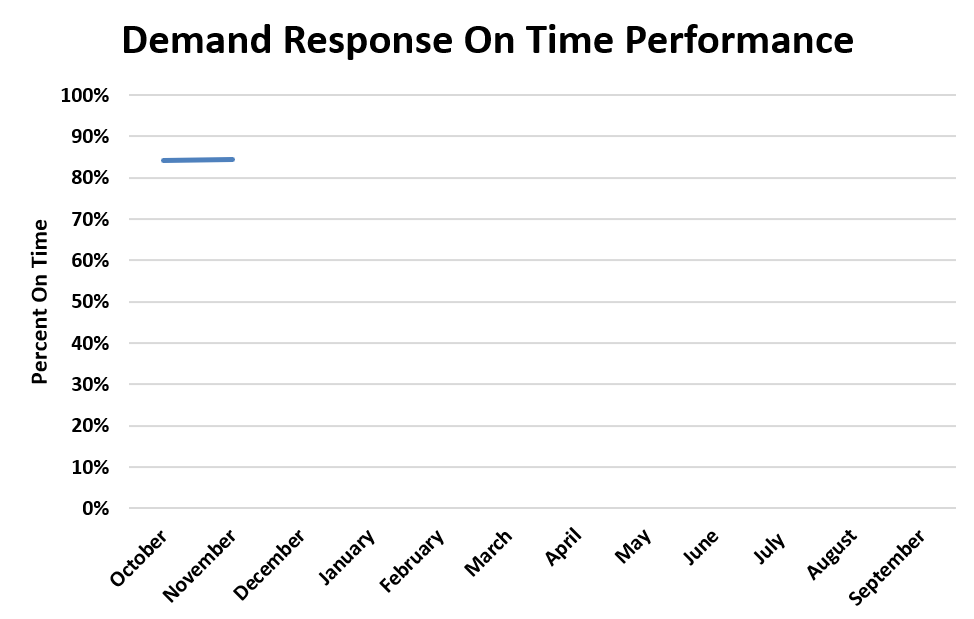 Chart of Demand Response On Time Performance