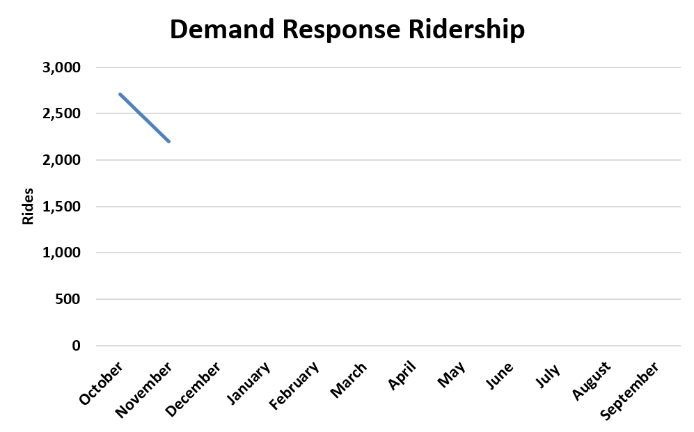 Chart of Demand Response Ridership