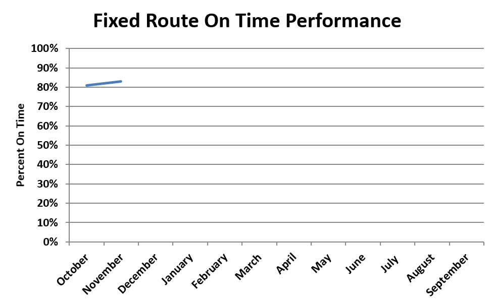 Chart of Fixed Route On Time Performance