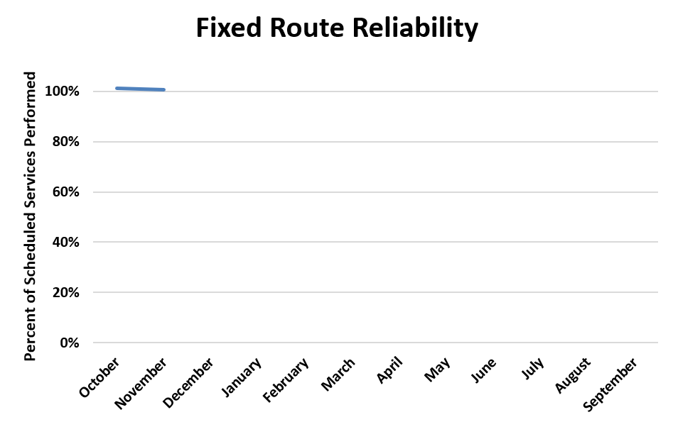 Chart of Fixed Route Reliability