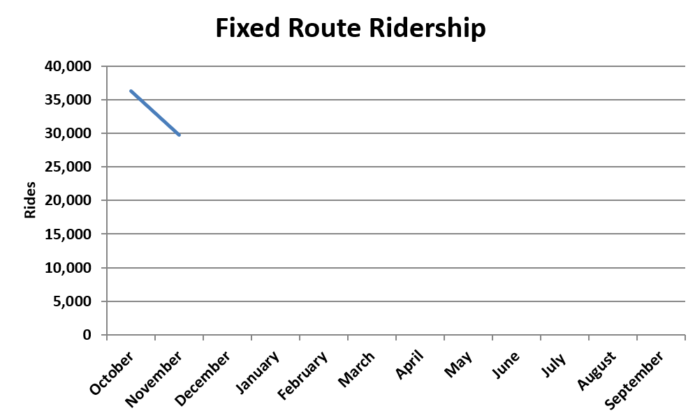 Chart of Fixed Route Ridership