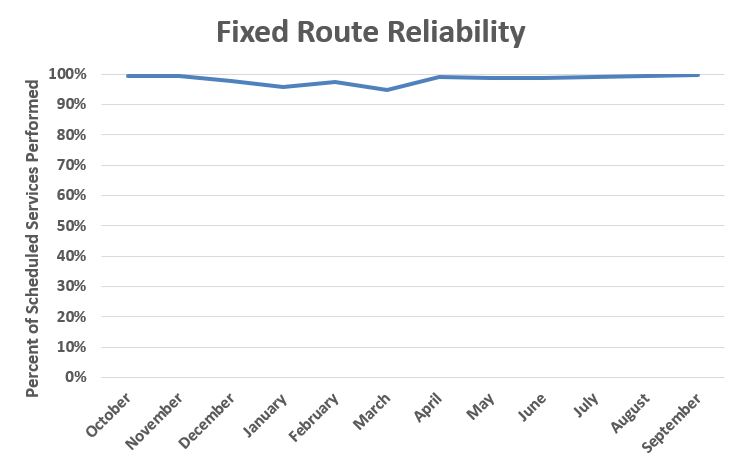 Fixed Route Reliability FY 18_3.JPG