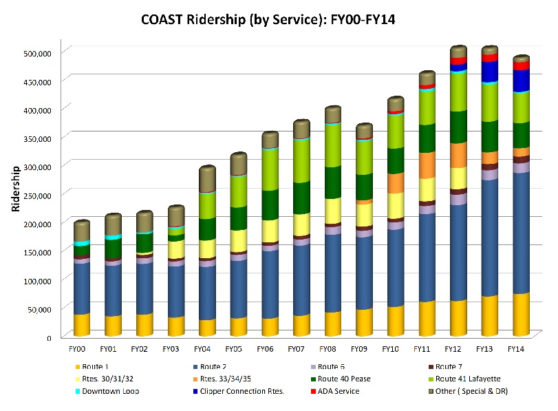 COAST Ridership Chart by Service (FY00-FY14)