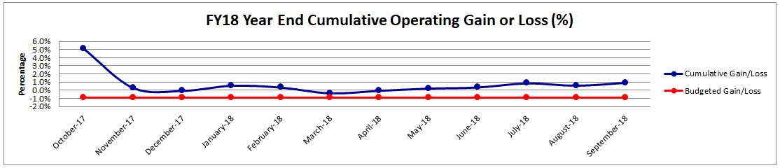 FY18 Cumulative Gains or Losses thru Year End